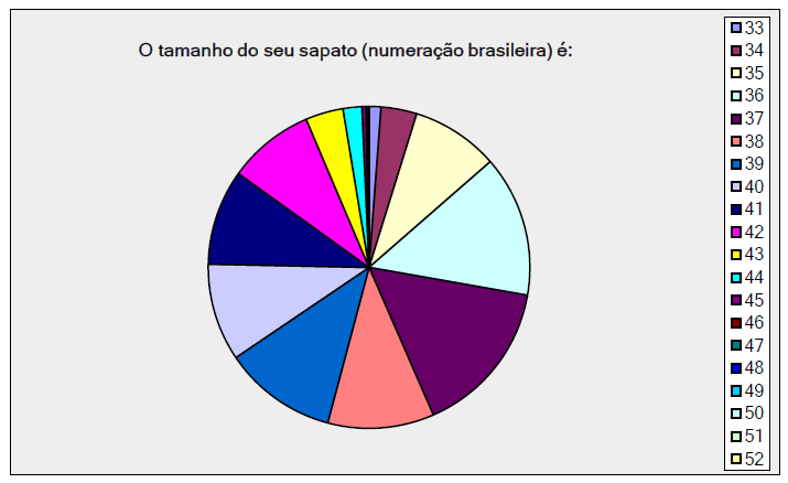 tabela pesquisa pes brasileiros tamanho dos sapatos calçados