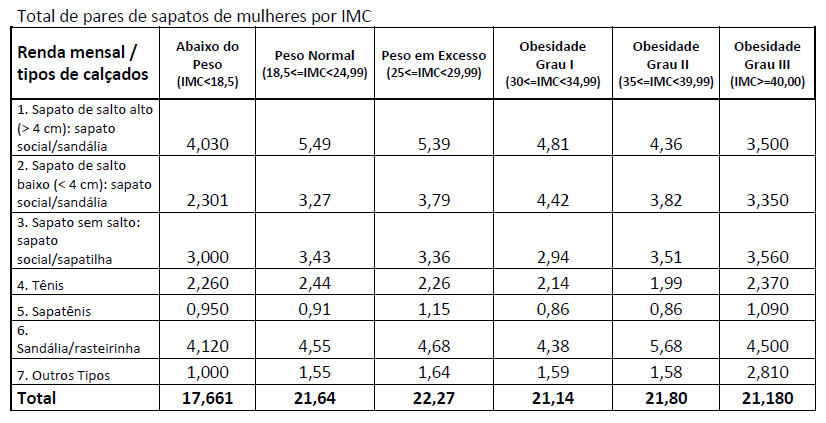 Total de pares de sapatos/sandálias de mulheres Por Índice de Massa Corporal - IMC