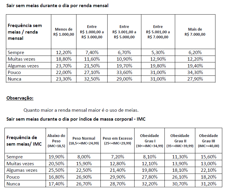 Sair sem meias durante o dia por renda mensal INDICE MASSA CORPORAL IMC HOMEM