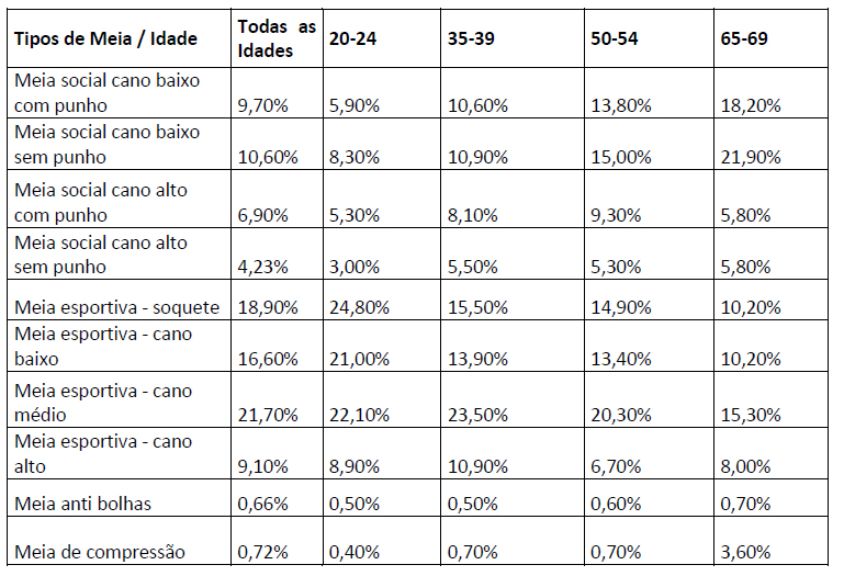 uso de meias por tipo e idade HOMEM MASCULINO