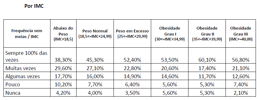 mulheres com que frequência elas saem sem meias POR IMC INDICE MASSA CORPORal