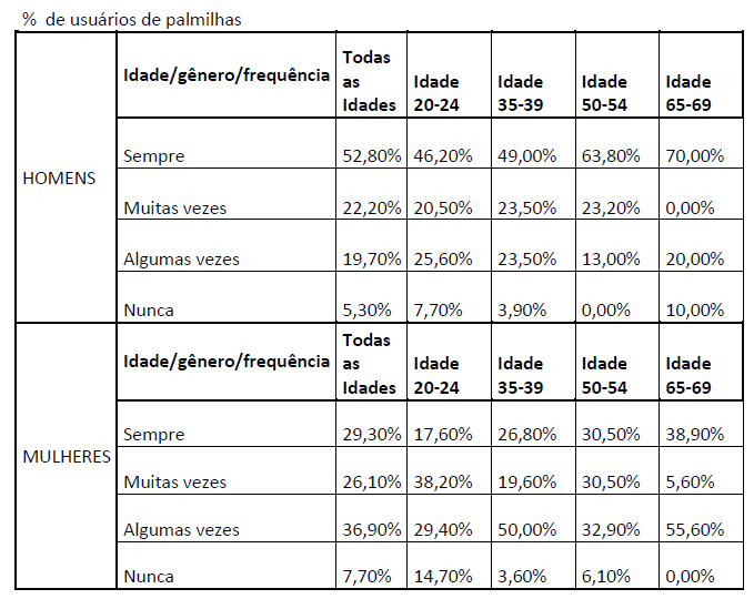 Frequência de uso de palmilhas homem mulher