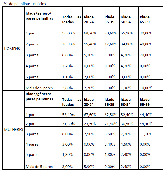 Total de palmilhas que possui homem mulher
