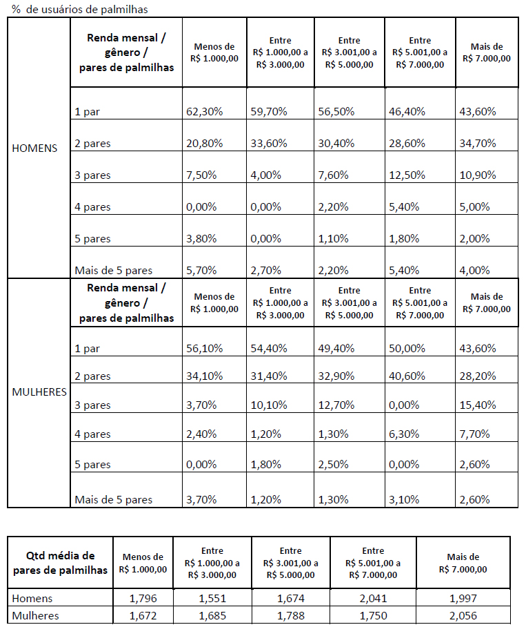 Total de palmilhas que possui renda mensal homem mulher