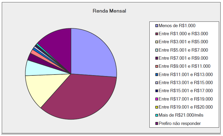 tabela pesquisa pes brasileiros renda mensal