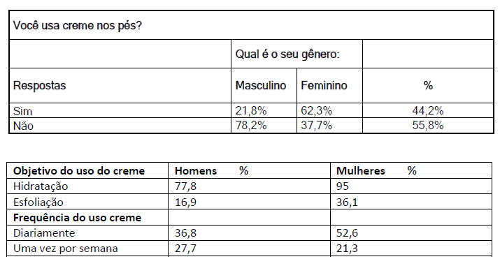 Uso de creme nos pés homem mulher objetivo finalidade