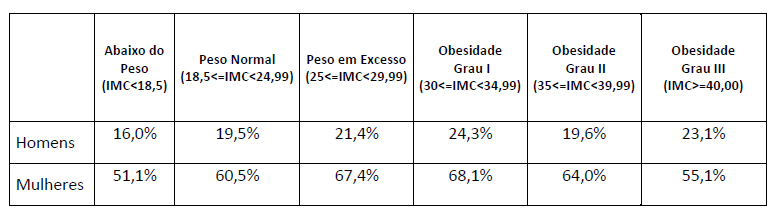 IMC (índice de massa corpórea) e incidência de uso de creme para homens e mulheres