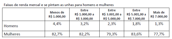 Faixas de renda mensal e se pintam as unhas para homens e mulheres