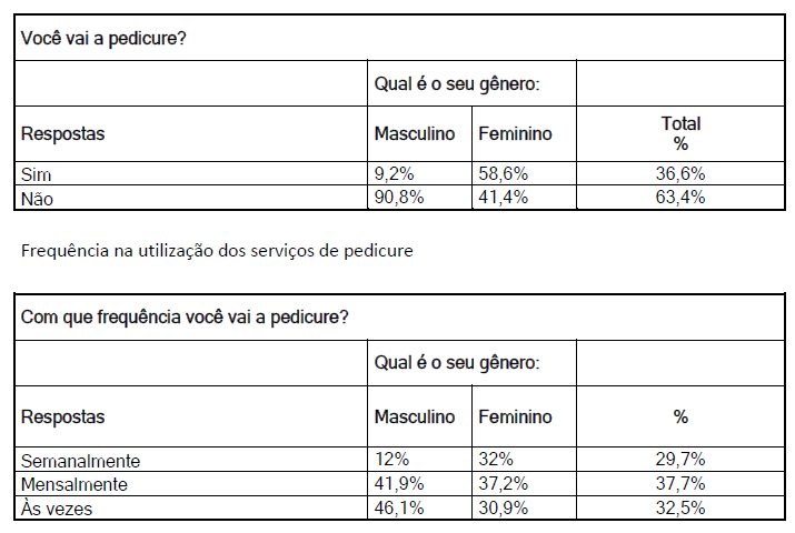 Utilização dos serviços de pedicure homem mulher frequencia