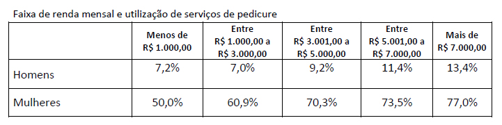 Faixa de renda mensal e utilização de serviços de pedicure homem mulher