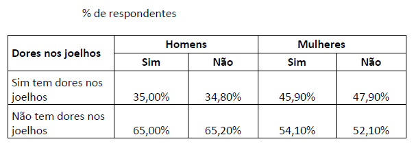 Dores nos joelhos versus atividades físicas homem mulher