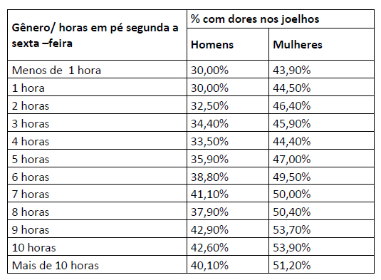 Dores nos joelhos por horas em pé homem mulher