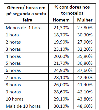 Dores nos tornozelos por horas em pé homem mulher