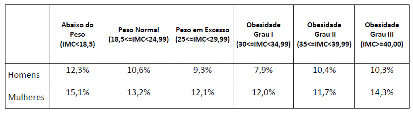 IMC (índice de massa corpórea) e incidência de dedos em garra/martelo para homens e mulheres