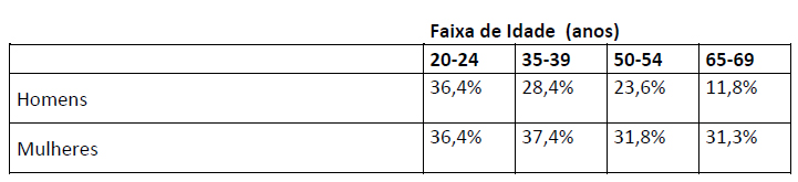 IMC (índice de massa corpórea) e incidência de dedos em garra/martelo para homens e mulheres