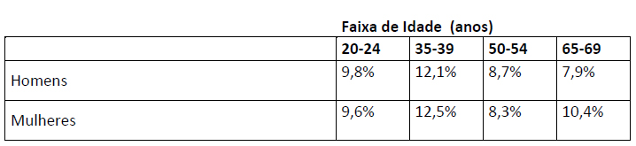 Faixas etárias e incidência de dedos sobrepostos para homens e mulheres