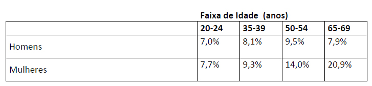 Faixas etárias e incidência de diferença de comprimento entre as pernas para homens e mulheres