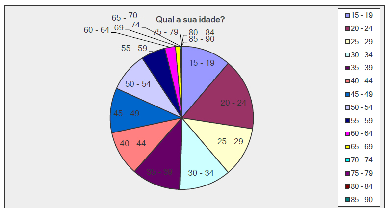 tabela pesquisa pes brasileiros idade