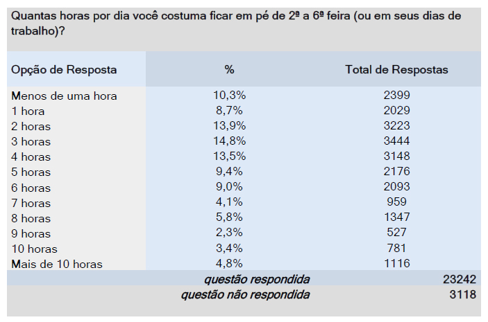 tabela pesquisa pes brasileiros horas em pe por dia