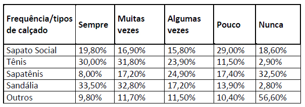 Utilização por tipo de calçado