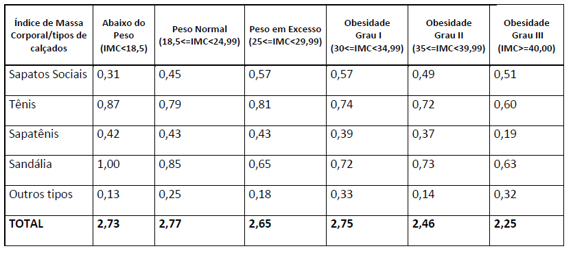 média de pares comprados nos últimos 90 dias por índice de massa corporal