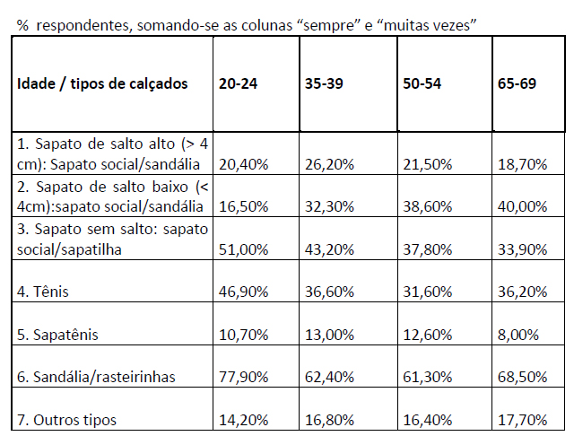 Calçados Femininos Análise de uso por idade