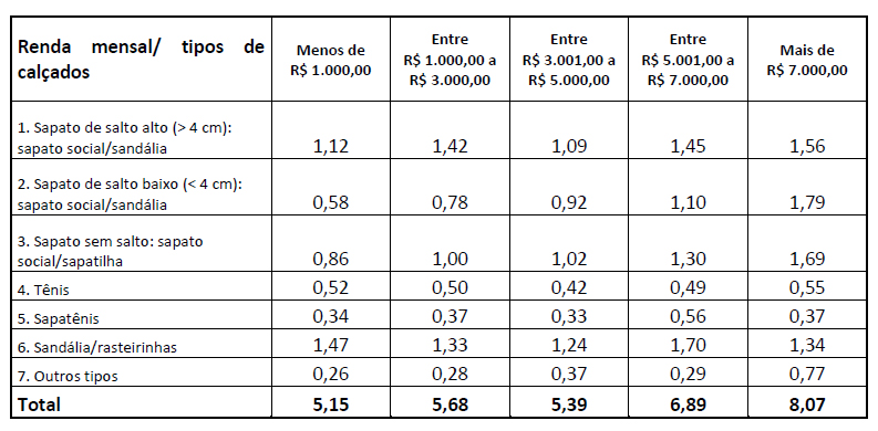 número médio de pares comprados nos últimos 90 dias por renda mensal SAPATO MULHER CALÇADO FEMININO