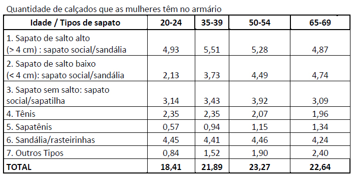 Total de pares de calçados que as mulheres possuem  Por idade