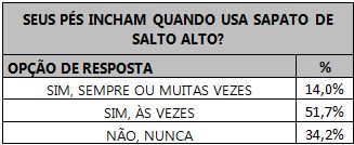 Tabela relacionando o inchaço nos pés com o uso de salto alto.