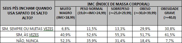 Tabela fazendo a relação entre o inchaço nos pés, o uso de salto alto e o IMC das respondentes.