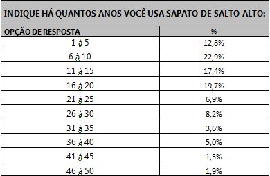 Tabela mostrando a quantidade de anos que as respondentes utilizam sapatos de salto alto.