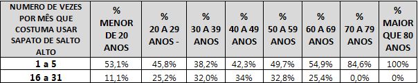 Tabela relacionando o número de vezes em que as respondentes utilizam o salto alto durante o mês e suas idades.