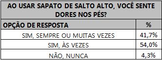 Tabela indicando a frequência de dores nos pés das respondentes.