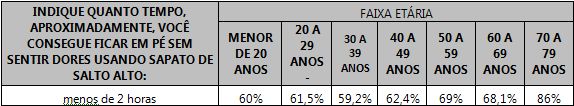 Tabela relacionando o tempo em que as respondentes conseguem utilizar sapatos de salto alto sem sentir dores com a faixa etária das mulheres.