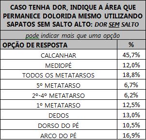 Tabela indicando os métodos mais utilizados para minimizar as dores nos pés.