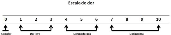 Tabela relacionando a escala de dor e que as respondentes afirmaram sentir nos joelhos com a utilização de salto alto.