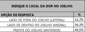 Tabela relacionando o local de dor no joelho com o IMC das respondentes.