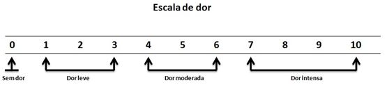 Desenho mostrando a escala de dor, entre os números 0 a 10.