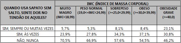 Tabela mostrando a relação entre as dores no tendão de Aquiles sem o uso de salto alto, fazendo uma comparação com o IMC das respondentes.