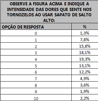 Tabela indicando as porcentagens das respostas das respondentes sobre o nível de dor.