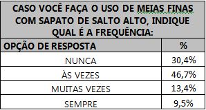 Tabela indicando a frequência do uso de meias finas com sapato de salto alto.