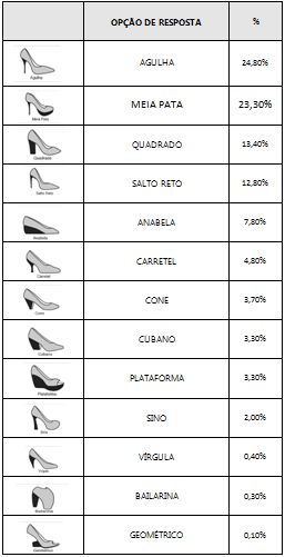 Tabela mostrando os modelos de salto alto mais usados.