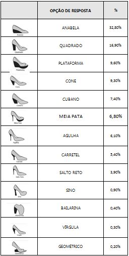 Tabela mostrando os modelos de salto alto mais utilizados no dia a dia.