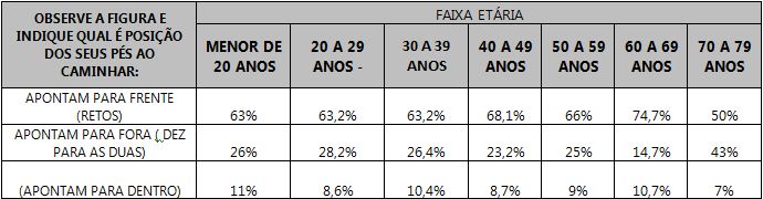 Tabela relacionando a posição dos pés com a faixa etária das respondentes.