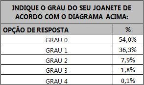 Tabela mostrando a porcentagem das respostas sobre o grau do joanete.