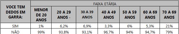 Tabela relacionando os dedos em garra com a faixa etária das respondentes.