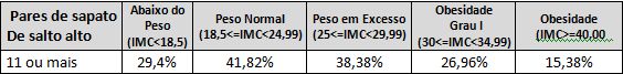 Tabela relacionando a quantidade de pares de sapatos de salto alto das respondentes com o IMC delas.