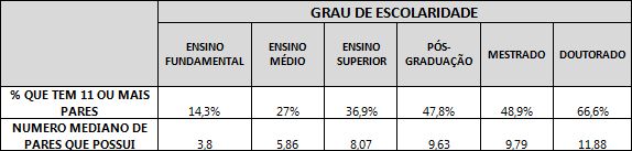 Tabela relacionando a quantidade de pares de sapatos de salto alto com o grau de escolaridade das respondentes.