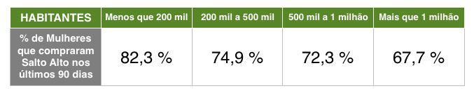 Imagem de uma tabela com a relação entre habitantes da cidade e a porcentagem de mulheres que compraram salto alto nos últimos noventa dias.
