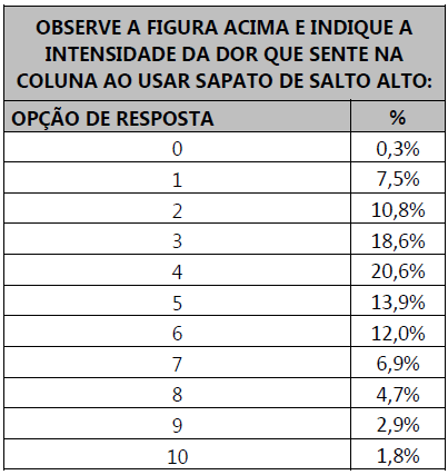 Imagem de uma tabela com a relação entre o uso de salto alto e a frequência que os pés incham.